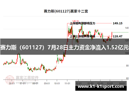 赛力斯（601127）7月28日主力资金净流入1.52亿元